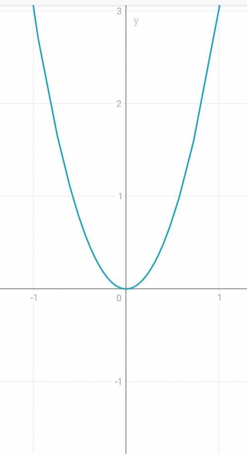 .3. Пересекаются ли графики функций у = 3х2 и у = 5 -2x​
