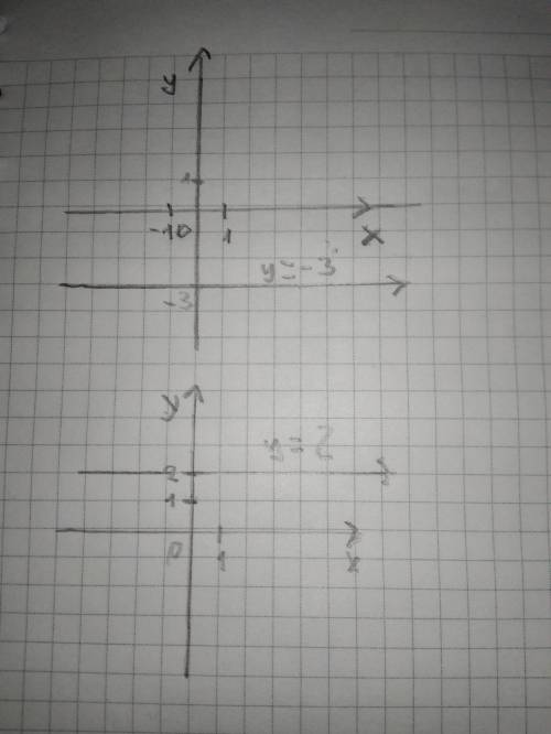 В одной и той же системе координат постройте графики функций: а)y=-3 х б)y=2