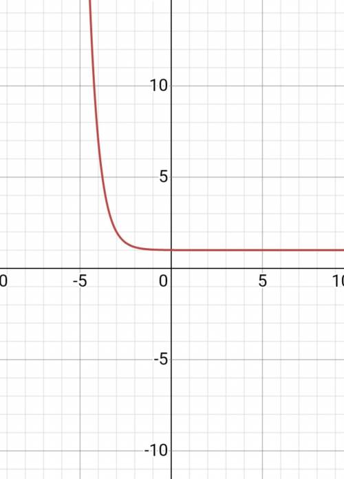 с алгеброй, y = 6 ^ (-x - 3) + 1