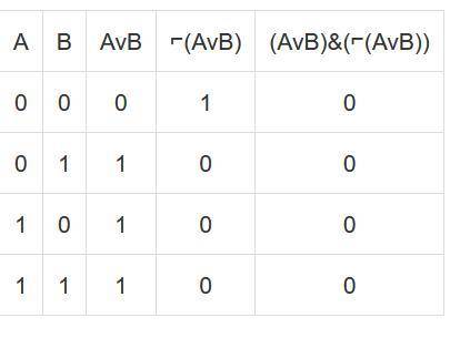 (A V B) & ¬ (A V B) Составить таблицу истинности Для меня очень важна эта задача, но проблема в