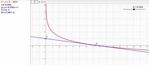 При каком значении параметра a прямая y=ax+1 является касательной к графику функции y=2-lnx​