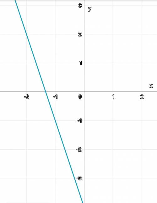 А) Постройте график функции у = -3х–4. б) Укажите с графика, чему равно значение у при х= 1,5.