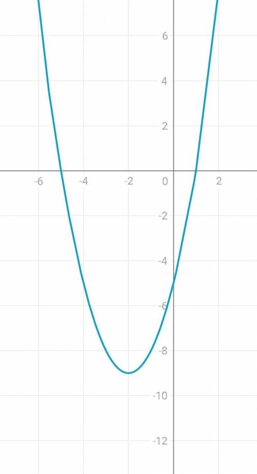 Постройте график функции у=х²+4х-5.Пульзуясь графиком,найдите промежуток убывания функции и при каки