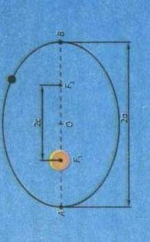 Визначити відстань в афелії і перигелії астероїда Корольов (назван на честь вченого ракетоконструкто