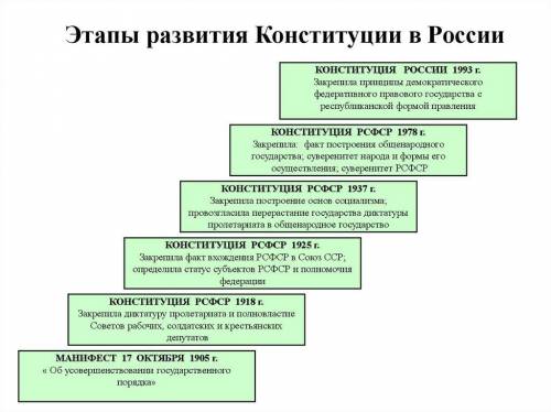 уже мне мне в 7 выходить в школуу (((напишите этапы становления Конституции РФ. ​