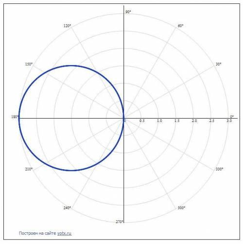 построить кривую r = -3cosфи в полярной системе координат