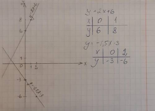 3.55. Постройте график линейной функции: 2) у=2х+63) у=-1,5х-3 (должен быть 1 график и на нём отмече