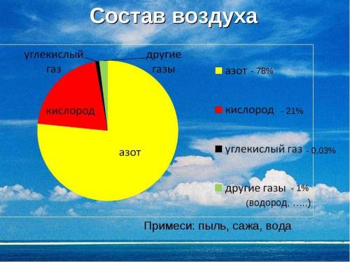 Напишите процентное содержание газов в атмосфере.