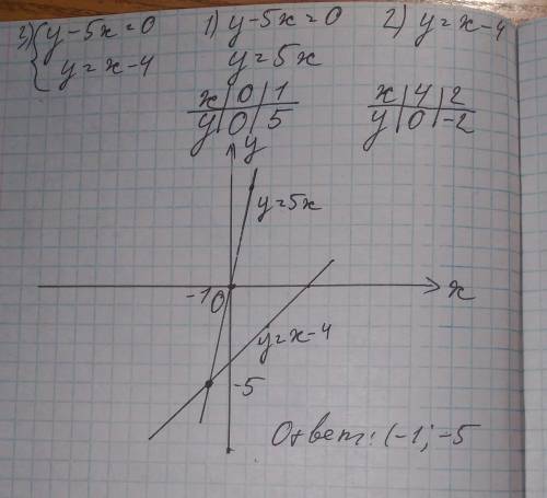 24.5Решите графически сестему уравнений только с графиком только 1.2.3​