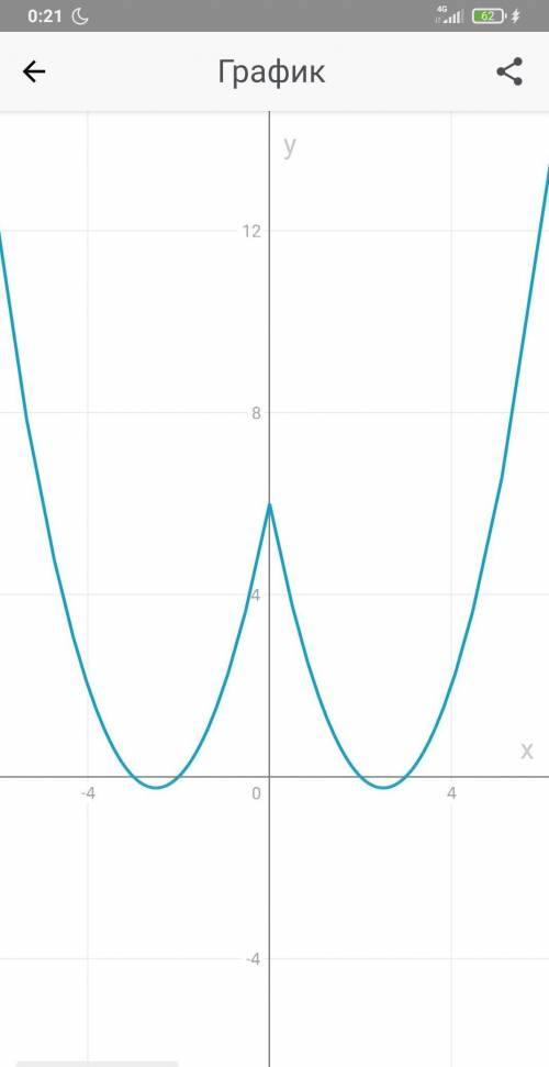 Побудуйте графік функції y=x2-5|x|+6