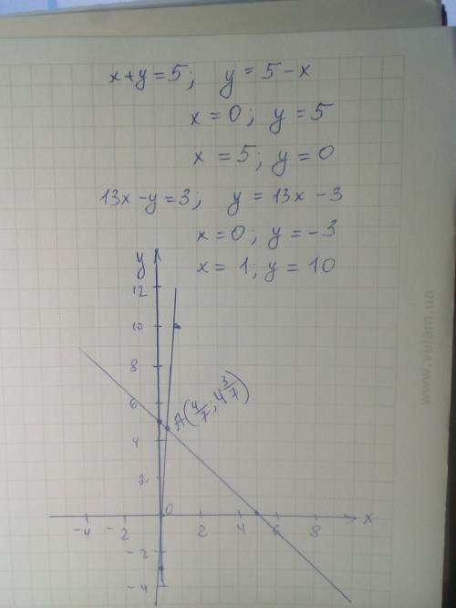 4. Решите систему уравнений графическим x + y = 513х - у=3​