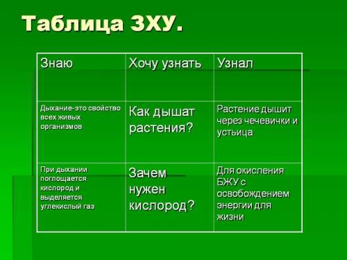 В тетради заполнить таблицу ЗХУ: что знал?что хотел узнать?что узнал) можете обьяснить мне что это т