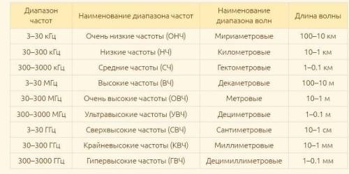 РЕШИТЕ Радиоприемник расчитан на частоту 3ГГц. Определите длину волны излучаемых передатчиком радиов