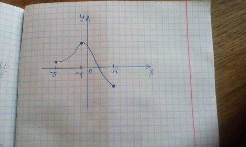 Построить эскиз графика непрерывной функции у=f(х), определенной на отрезке [a;b], если а=-5, b=4, f