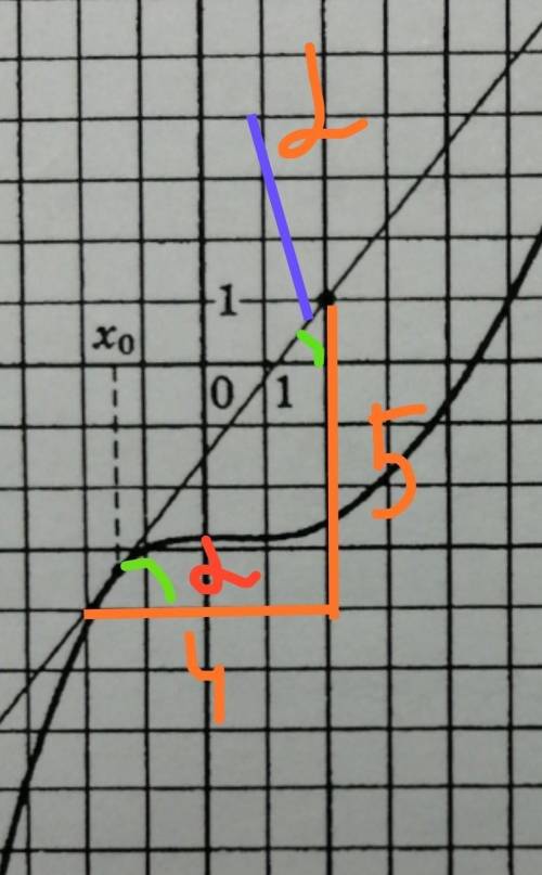 на рисунке изображены график функции y=f(x) и касательная к нему в точке с абсциссой x∨0. Найдите зн