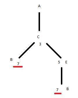 Между населёнными пунктами A, B, C, D, E построены дороги, протяжённость которых приведена в таблице