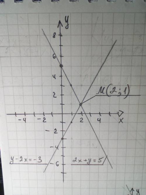 Решите систему уравнений графическим 2х+у=5 у-2х=-3​ НУЖНО