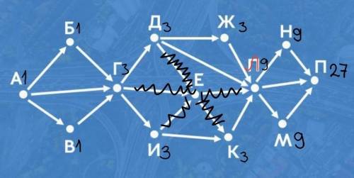 На рисунке – схема дорог, связывающих пункты А, Б, В, Г, Д, Е, Ж, И, К, Л, М, Н, П. Сколько существу
