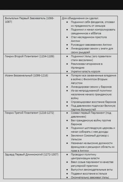 1. В чем состояли главные последствия нормандского завоевания Англии? 2. Почему в Англии сословная м