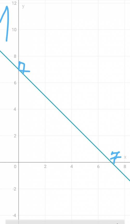 Решить систему уравнений графическим x + y=7 2x-y=-1