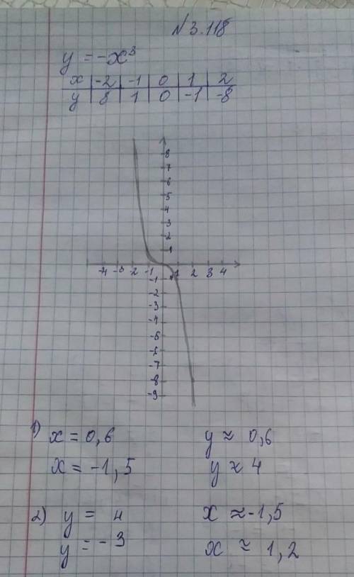 3.118. Постройте график функции y=-х. Найдите по графику: 1) значения и, соответствующие значениям х