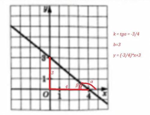 По данному графику составьте уравнение прямой в виде у=kx +b