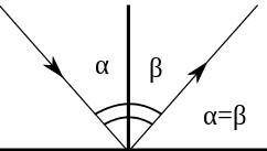 Как геометрически объяснить второй закон отражения света?​