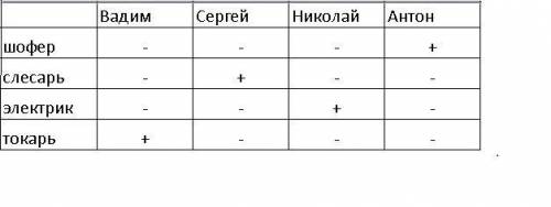 1)Выполни преобразование на основе закона общей инверсии. ¬ (А v В) = 2) Реши задачу табличным В од