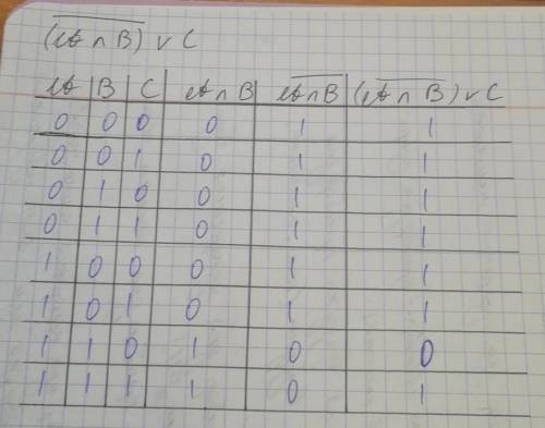 Постройте таблицу истинности для высказывания не (A и B) или C