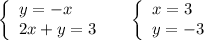 \left\{\begin{array}{l}y=-x\\2x+y=3\end{array}\right\ \ \ \ \left\{\begin{array}{l}x=3\\y=-3\end{array}\right