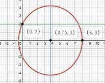 Напиши уравнение окружности, которая проходит через точку 8 на оси Ox, и через точку 2 на оси Oy, ес