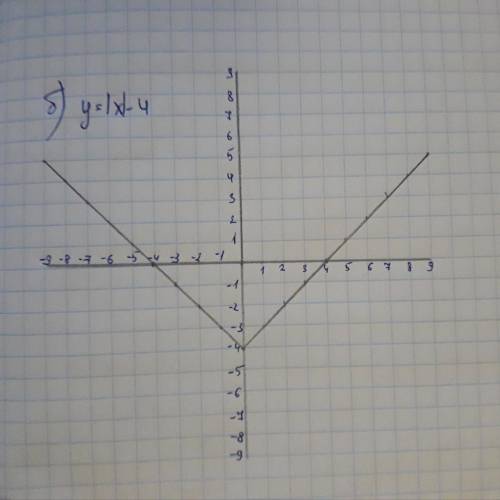 Постройте график функции б)у=|х|-4. в)|х-6|+4 . Ерунду не писать​