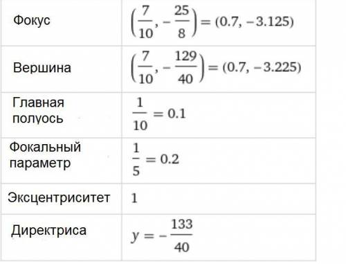 привести уравнение параболы к каноническому виду 5x^2-7x-2y-4=0