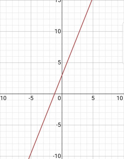 2. Постройте график функции у=3+2,5х