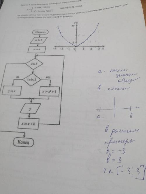 РЕШИТЬ! Дана блок-схема вычисления значений функции На координатных осях отметьте данные значения ар