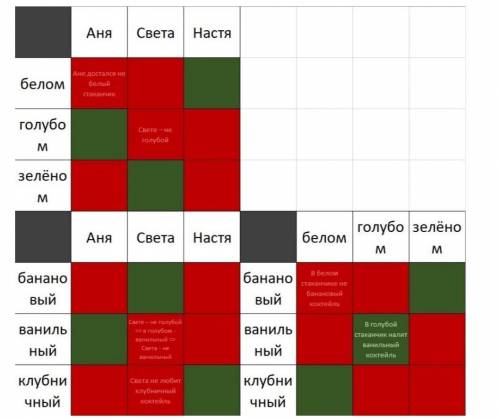 Три подружки – Аня, Света и Настя – купили различные молочные коктейли в белом, голубом и зелёном ст