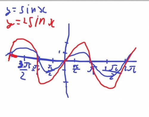 Решить пример : y=2sin x