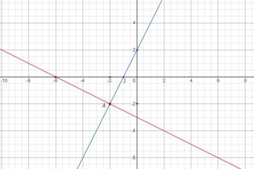 Решите графическое уравнение системы подачи: x + 2y= - 6 -2x + y = 2