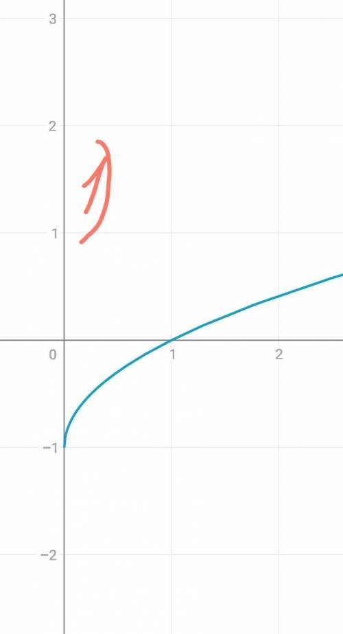 Побудуйте графік функціїу=√x-1)y=x2-3​