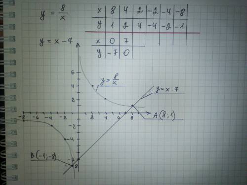 Розв'яжіть графічно рівняння 8/x=x-7