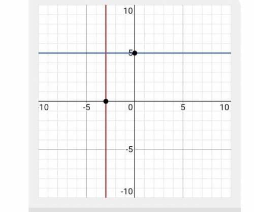 Построить на координатной плоскости прямые х= -3 , у=5​