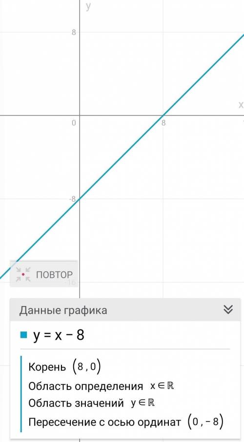 Найди координаты точки пересечения графика функции y=x−8 с осью x: ( ; ) Если f(x)=x10−0,2, то f(−2)