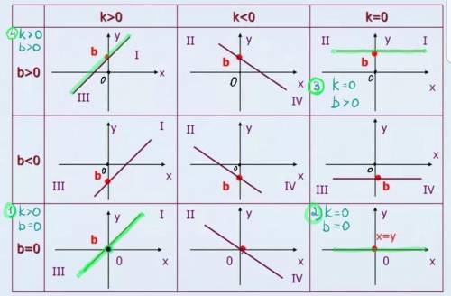 № 6. На рисунке изображены графики функций вида у = kx + b. Установите соответствие между знаками ко