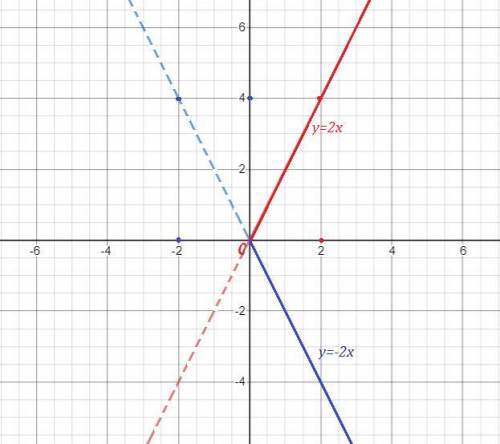 Найти множество точек координатной плоскости,удовлетворяющих уравнению 2х-|у|=0