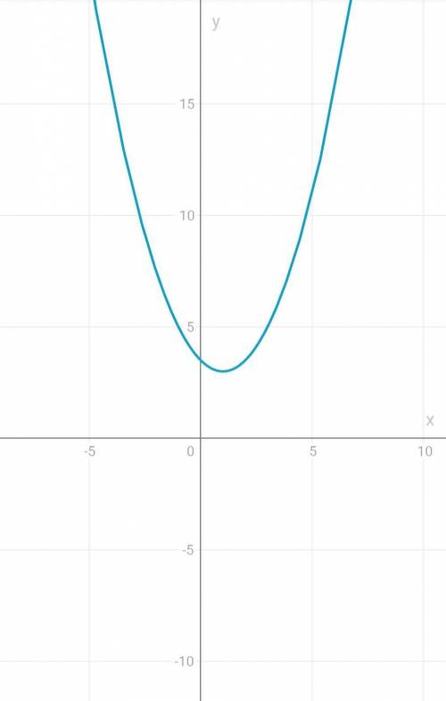 Постройте график y=1/2(x-1)^2+3