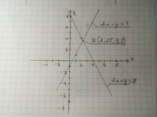 4.Решите систему уравнений ГРАФИЧЕСКИМ само задание на фото ^​