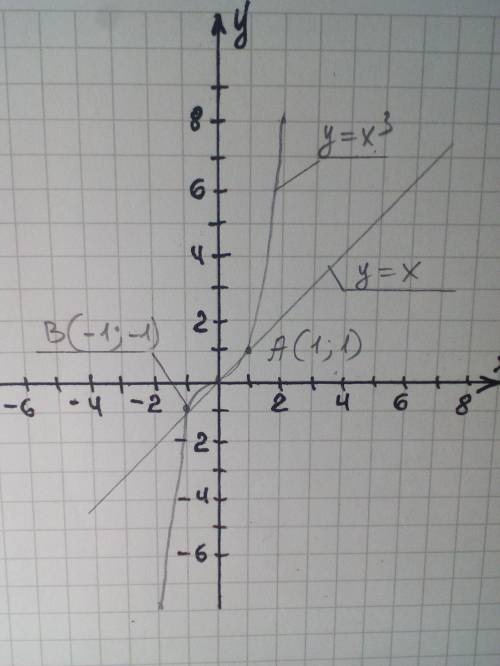 Найди графичиским координаты точек пересечения параболы у=х^3 и прямой у=х
