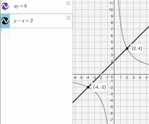Решите графически систему уравнений: y=x+2 xy=8