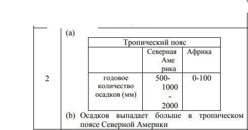 Сравните тропические климатические пояса Северной Америки и Африки.​