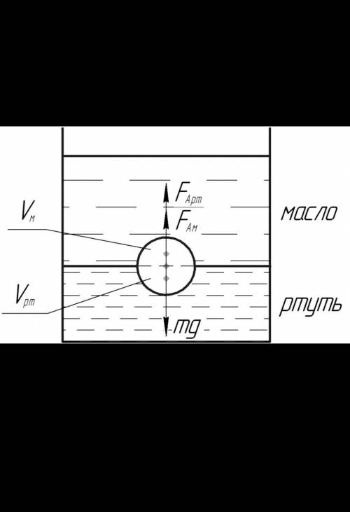 В сосуд налита ртуть, а поверх неё масло. Сплошной медный однородный шар, имеющий объём V, плавает н